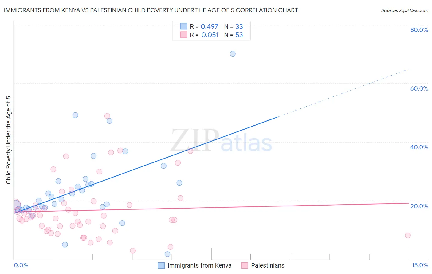 Immigrants from Kenya vs Palestinian Child Poverty Under the Age of 5