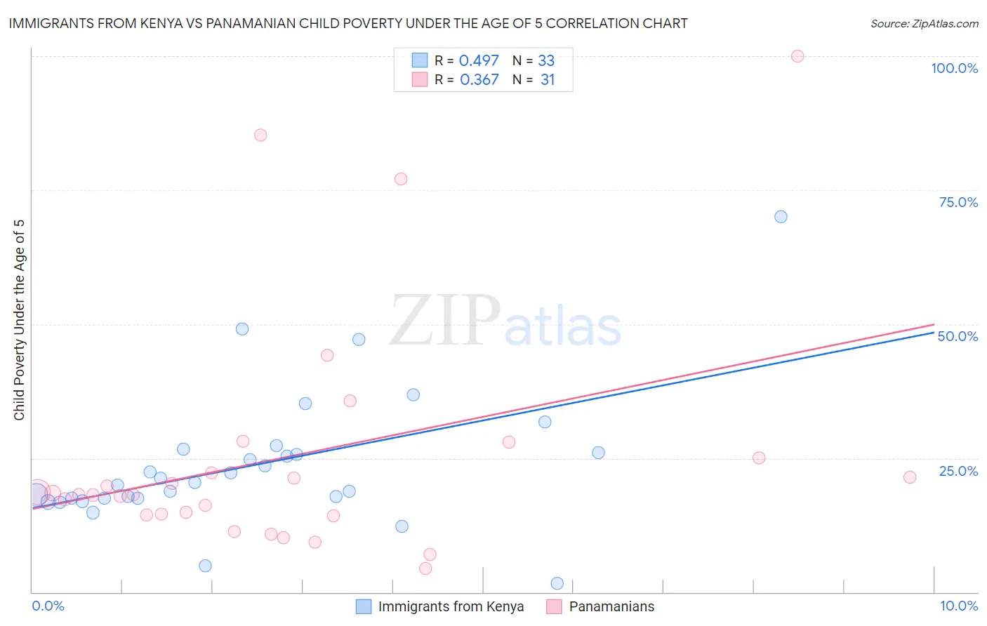 Immigrants from Kenya vs Panamanian Child Poverty Under the Age of 5
