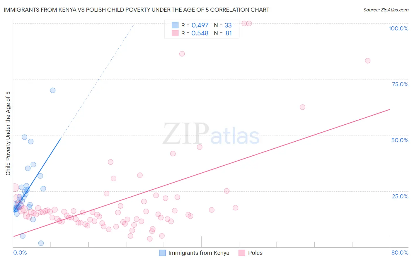 Immigrants from Kenya vs Polish Child Poverty Under the Age of 5