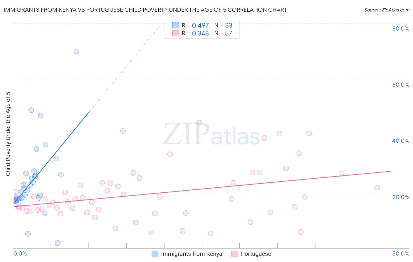 Immigrants from Kenya vs Portuguese Child Poverty Under the Age of 5