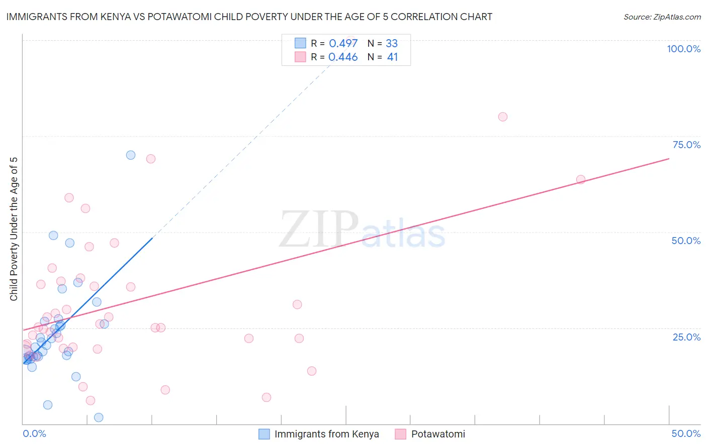 Immigrants from Kenya vs Potawatomi Child Poverty Under the Age of 5