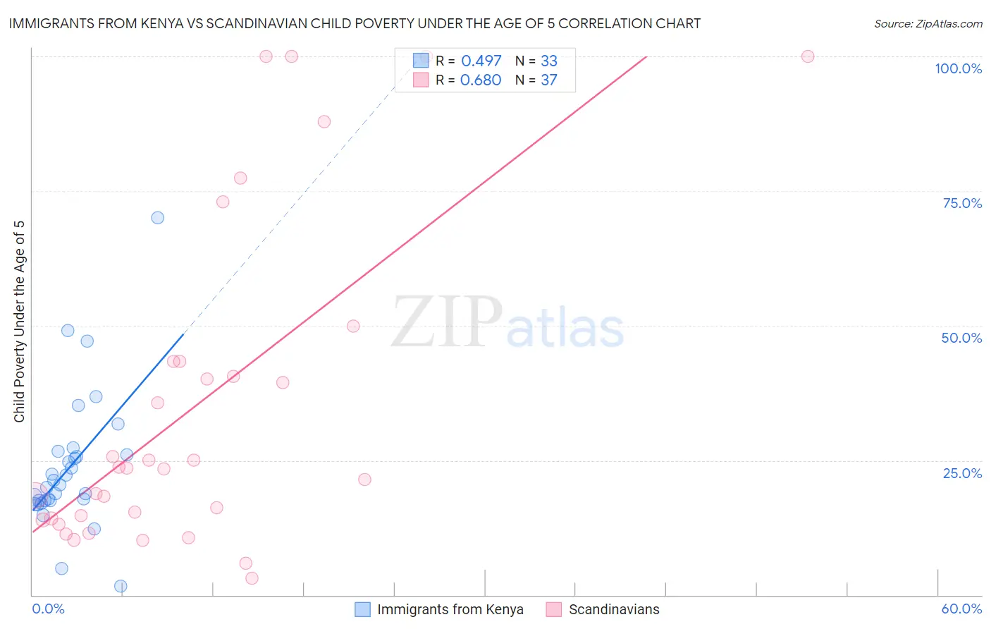 Immigrants from Kenya vs Scandinavian Child Poverty Under the Age of 5