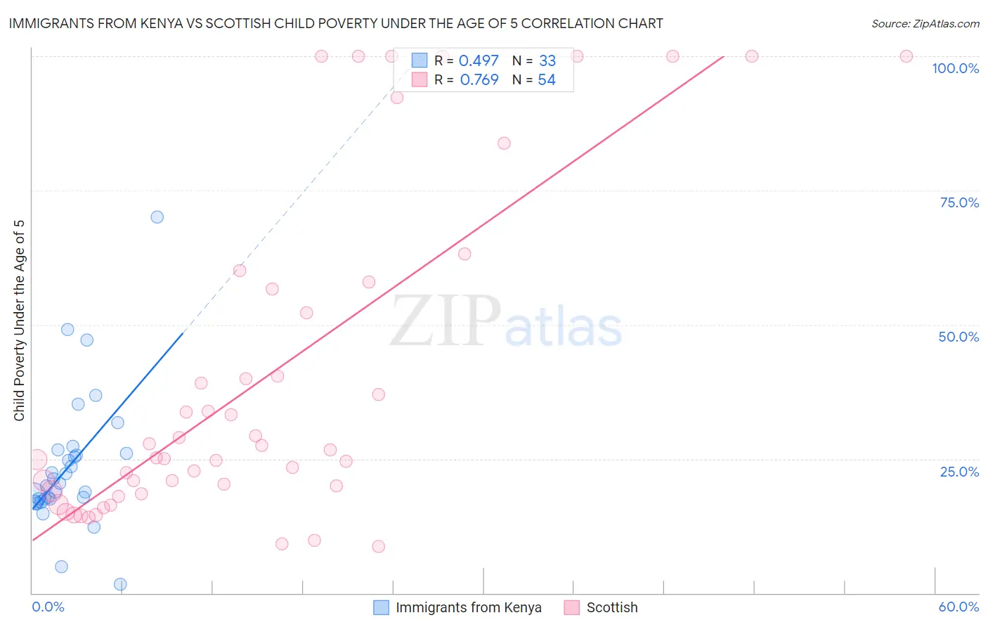 Immigrants from Kenya vs Scottish Child Poverty Under the Age of 5