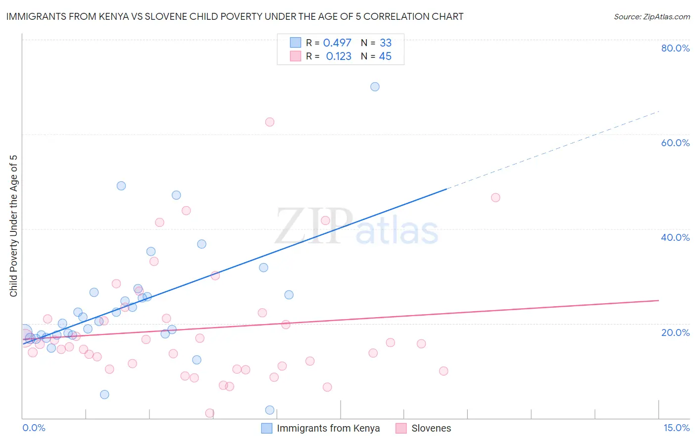 Immigrants from Kenya vs Slovene Child Poverty Under the Age of 5