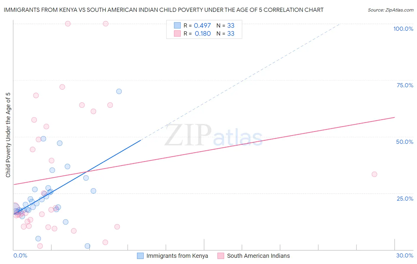 Immigrants from Kenya vs South American Indian Child Poverty Under the Age of 5