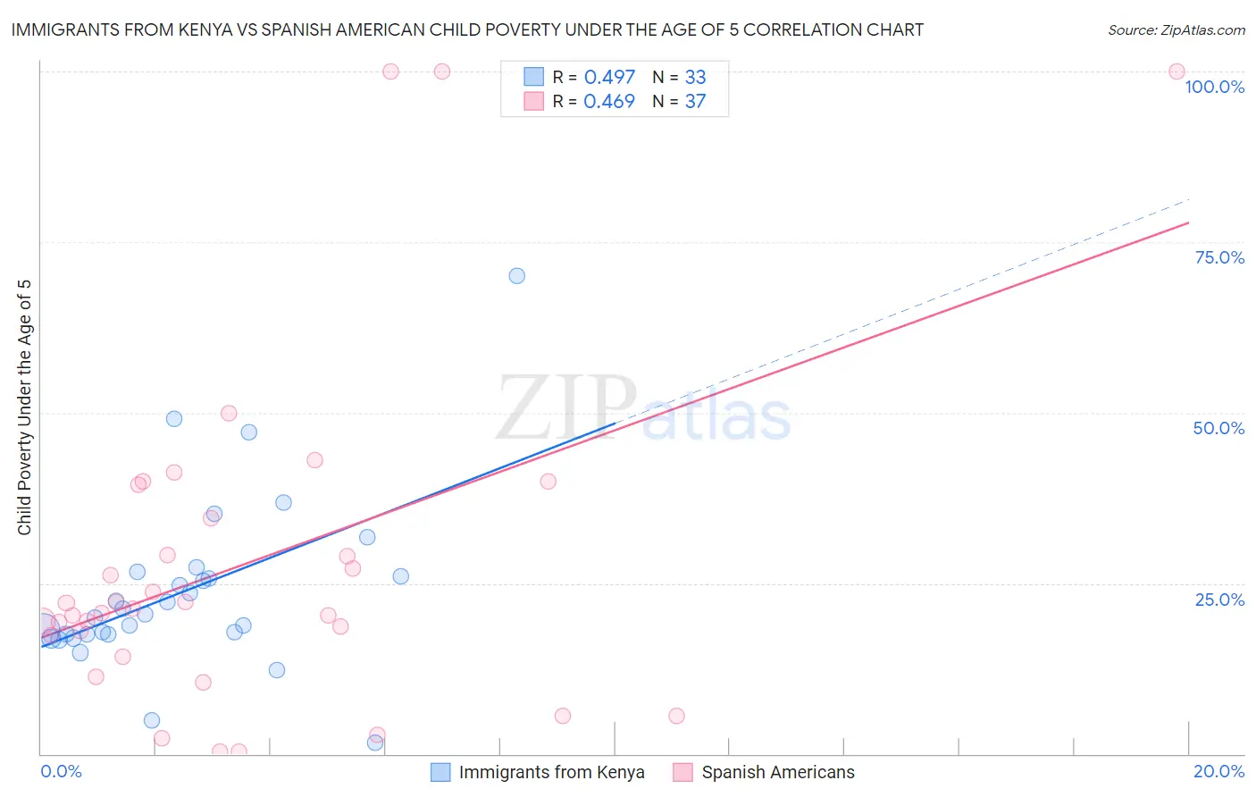 Immigrants from Kenya vs Spanish American Child Poverty Under the Age of 5