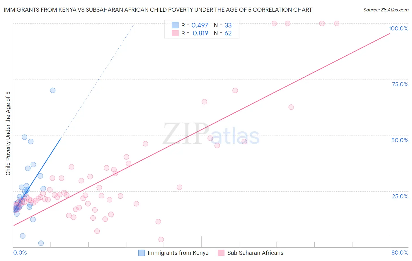Immigrants from Kenya vs Subsaharan African Child Poverty Under the Age of 5