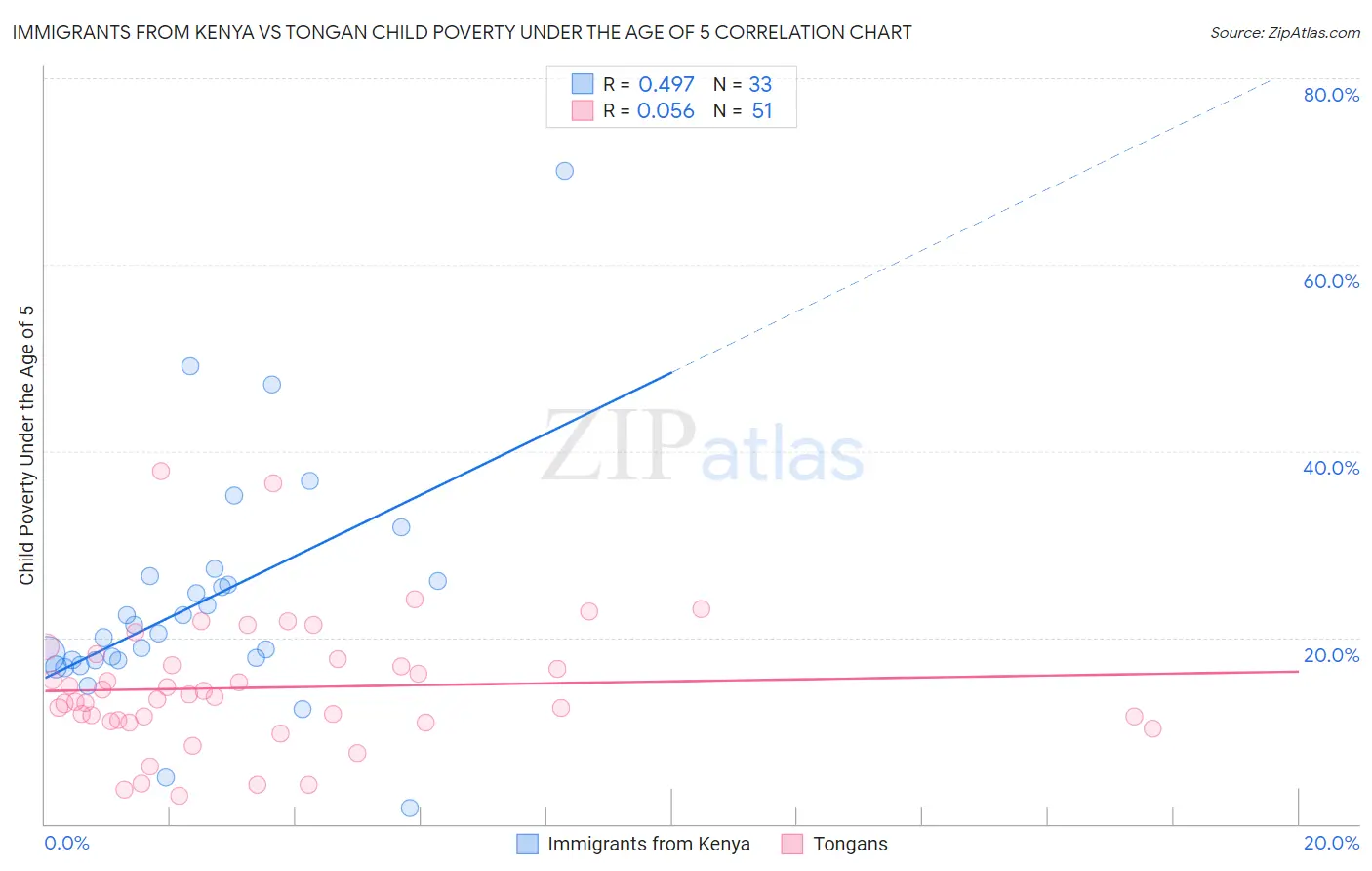 Immigrants from Kenya vs Tongan Child Poverty Under the Age of 5