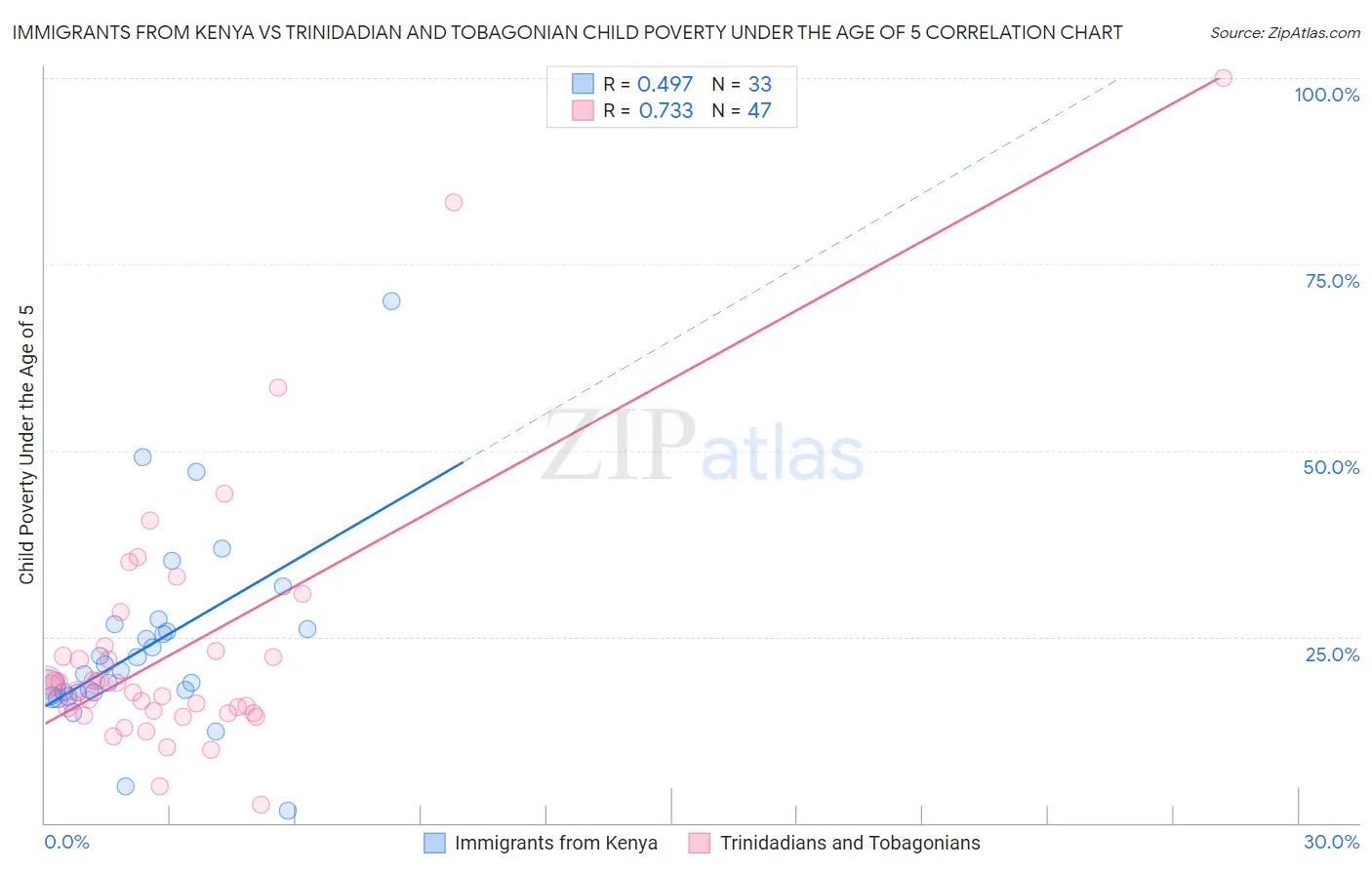 Immigrants from Kenya vs Trinidadian and Tobagonian Child Poverty Under the Age of 5