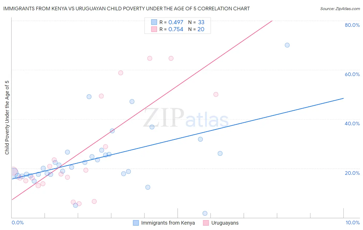 Immigrants from Kenya vs Uruguayan Child Poverty Under the Age of 5
