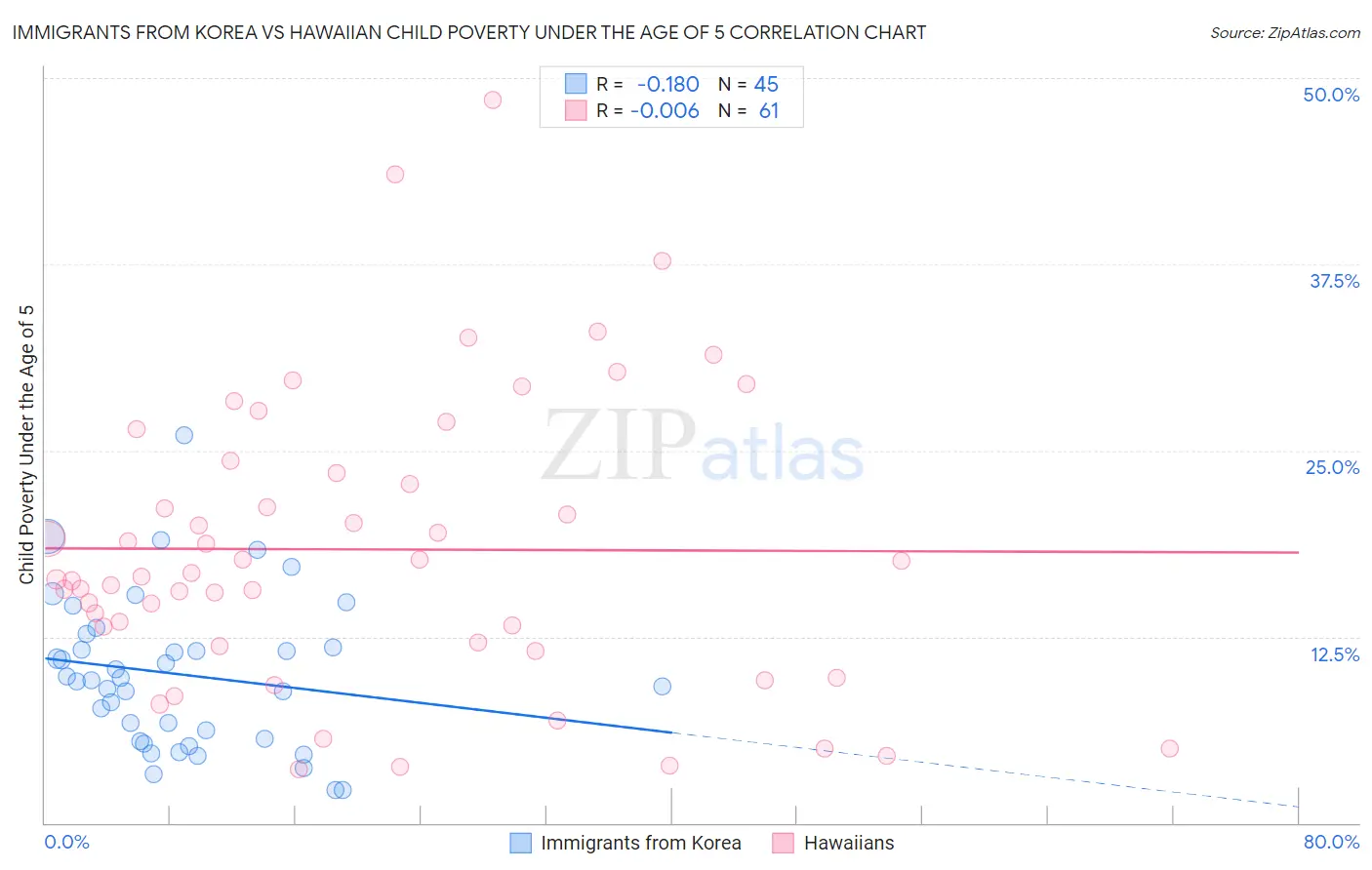 Immigrants from Korea vs Hawaiian Child Poverty Under the Age of 5