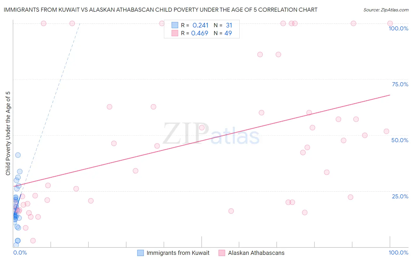 Immigrants from Kuwait vs Alaskan Athabascan Child Poverty Under the Age of 5