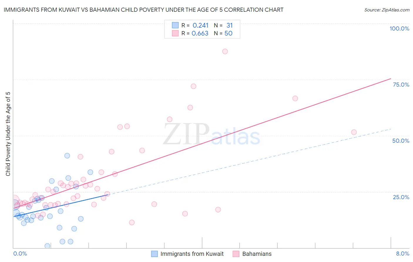 Immigrants from Kuwait vs Bahamian Child Poverty Under the Age of 5