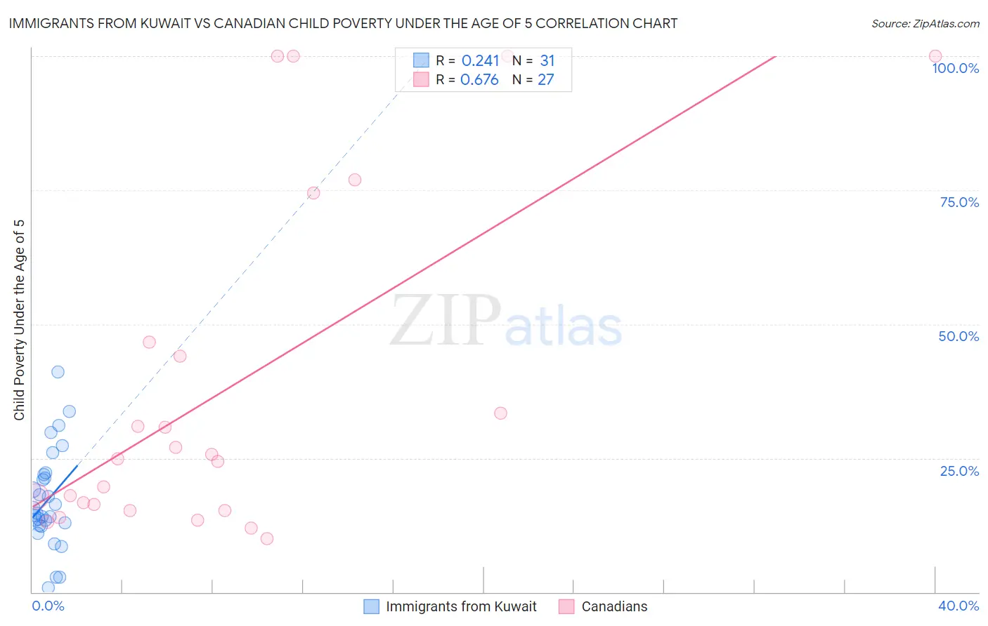 Immigrants from Kuwait vs Canadian Child Poverty Under the Age of 5