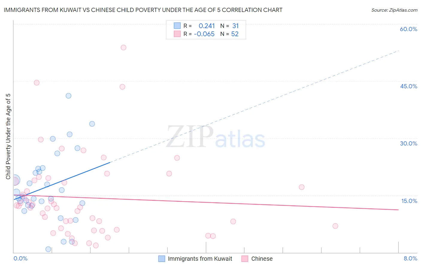 Immigrants from Kuwait vs Chinese Child Poverty Under the Age of 5