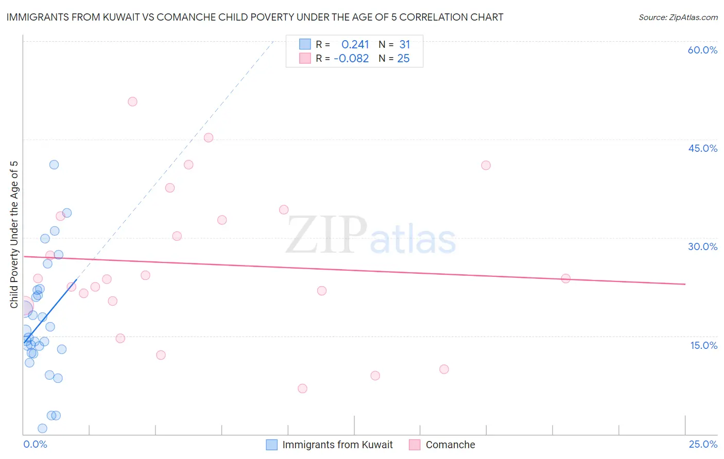 Immigrants from Kuwait vs Comanche Child Poverty Under the Age of 5