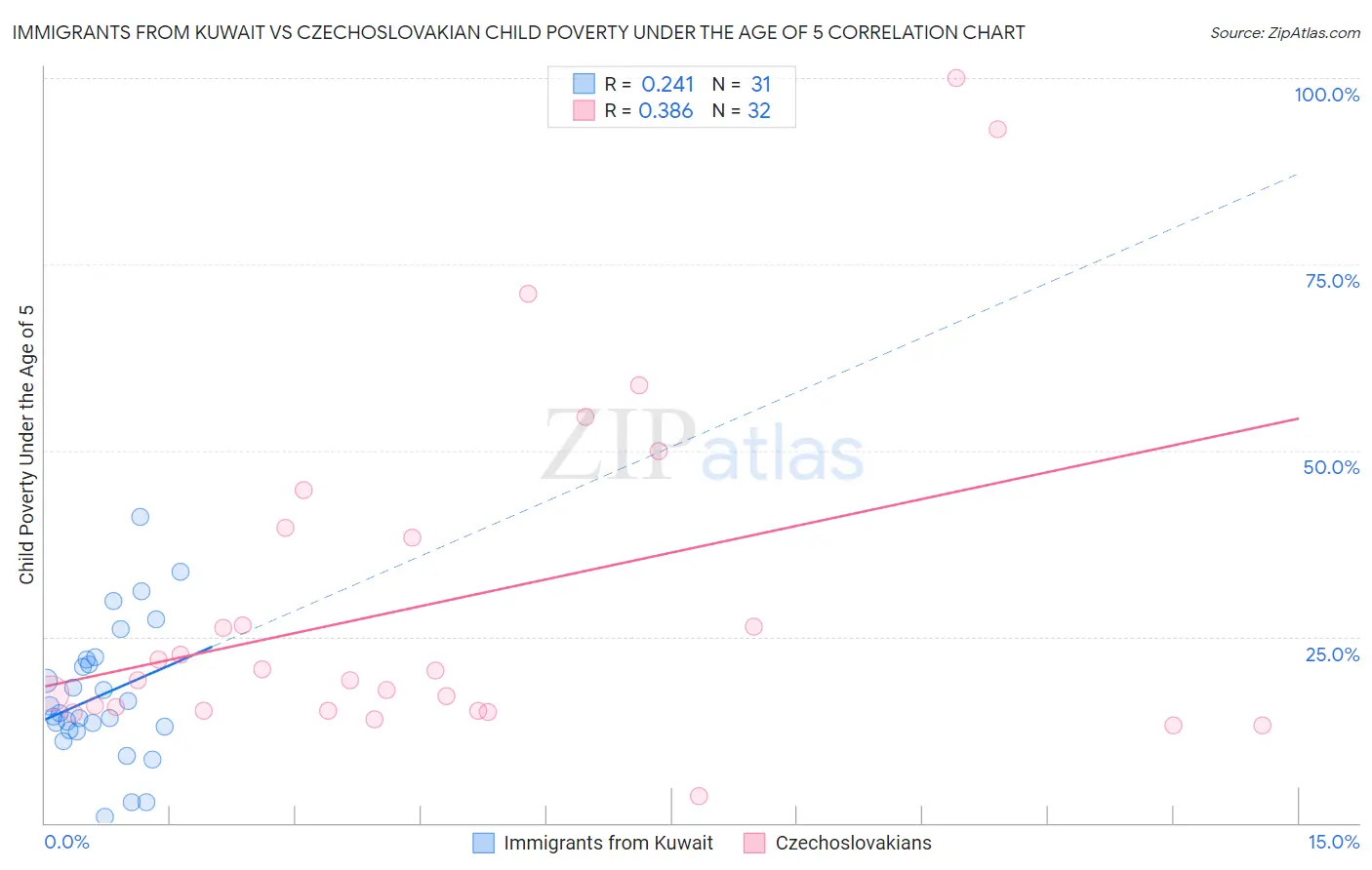 Immigrants from Kuwait vs Czechoslovakian Child Poverty Under the Age of 5