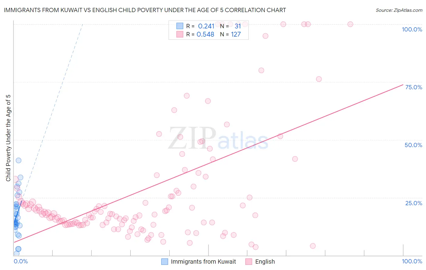 Immigrants from Kuwait vs English Child Poverty Under the Age of 5