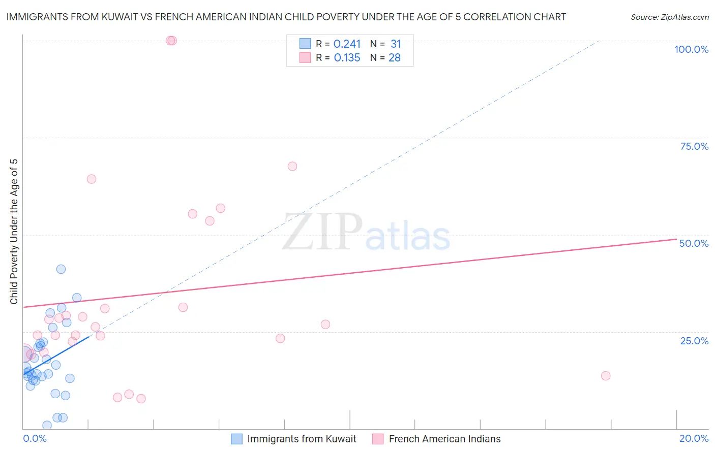 Immigrants from Kuwait vs French American Indian Child Poverty Under the Age of 5