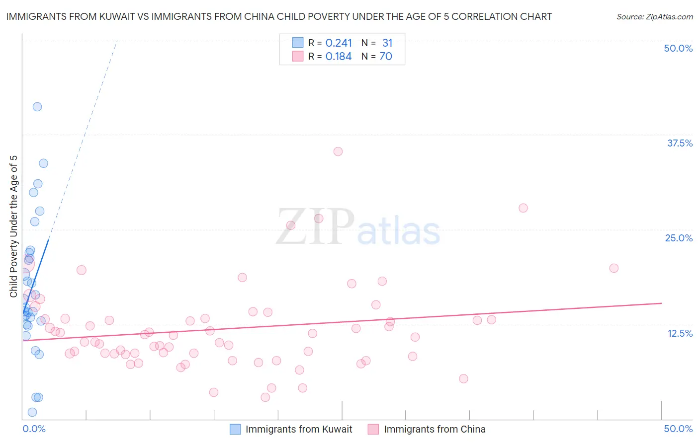 Immigrants from Kuwait vs Immigrants from China Child Poverty Under the Age of 5