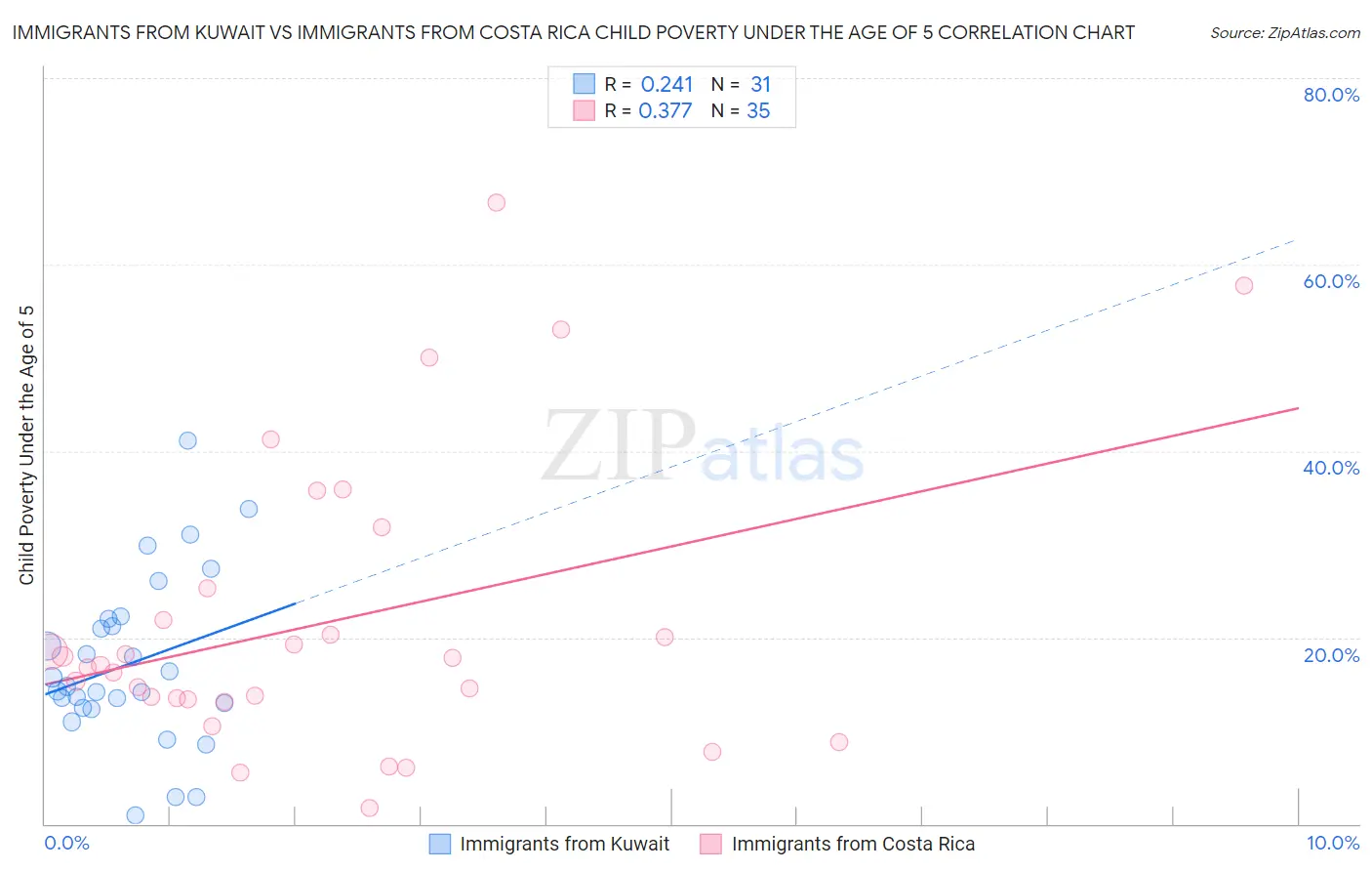 Immigrants from Kuwait vs Immigrants from Costa Rica Child Poverty Under the Age of 5