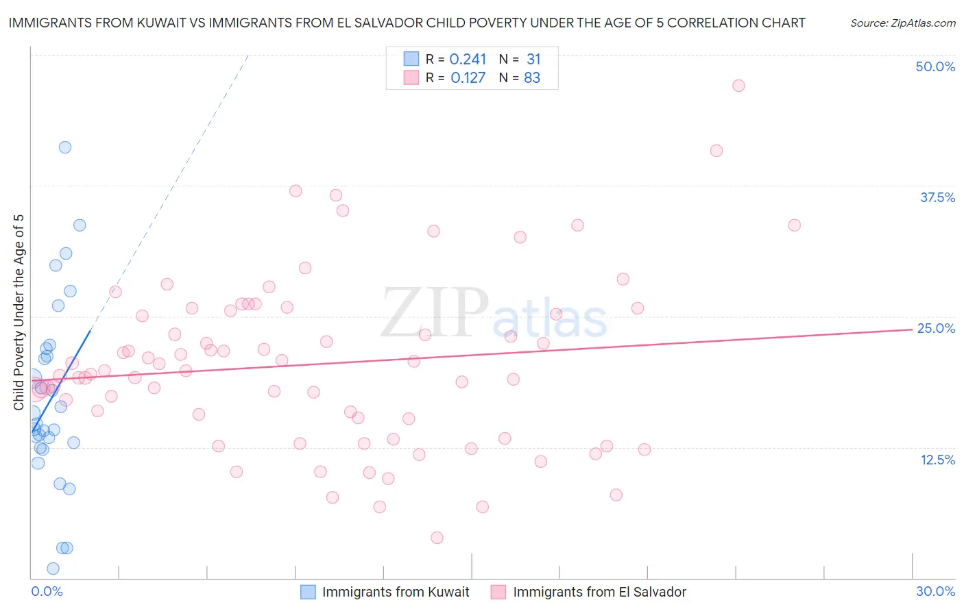 Immigrants from Kuwait vs Immigrants from El Salvador Child Poverty Under the Age of 5