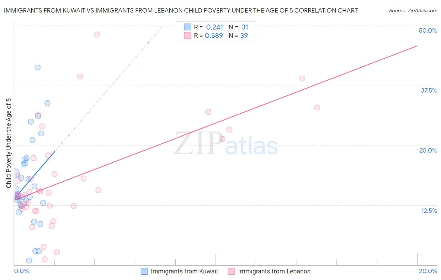 Immigrants from Kuwait vs Immigrants from Lebanon Child Poverty Under the Age of 5