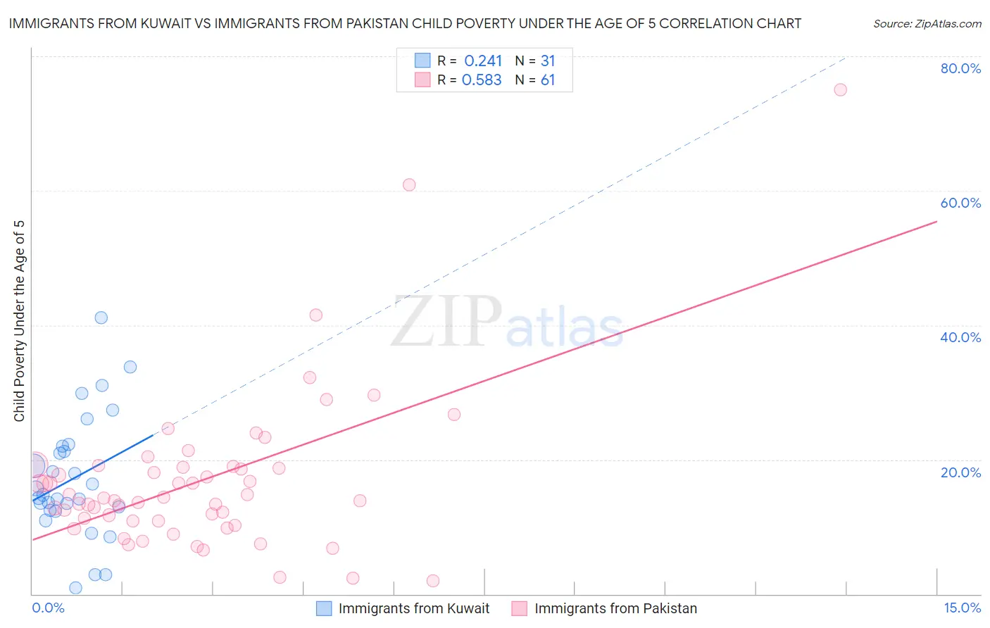 Immigrants from Kuwait vs Immigrants from Pakistan Child Poverty Under the Age of 5