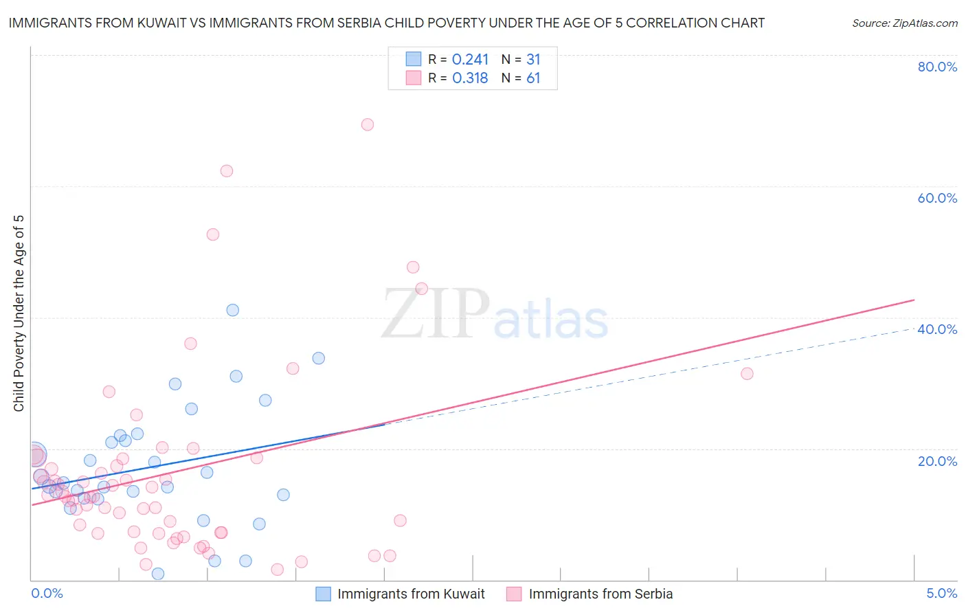 Immigrants from Kuwait vs Immigrants from Serbia Child Poverty Under the Age of 5