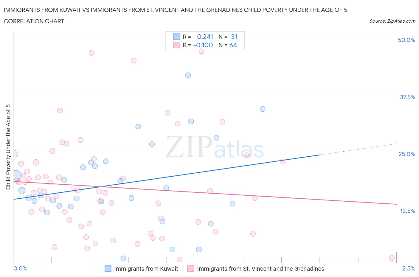 Immigrants from Kuwait vs Immigrants from St. Vincent and the Grenadines Child Poverty Under the Age of 5