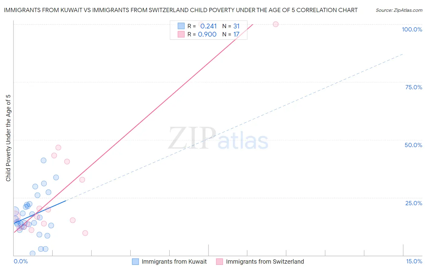 Immigrants from Kuwait vs Immigrants from Switzerland Child Poverty Under the Age of 5