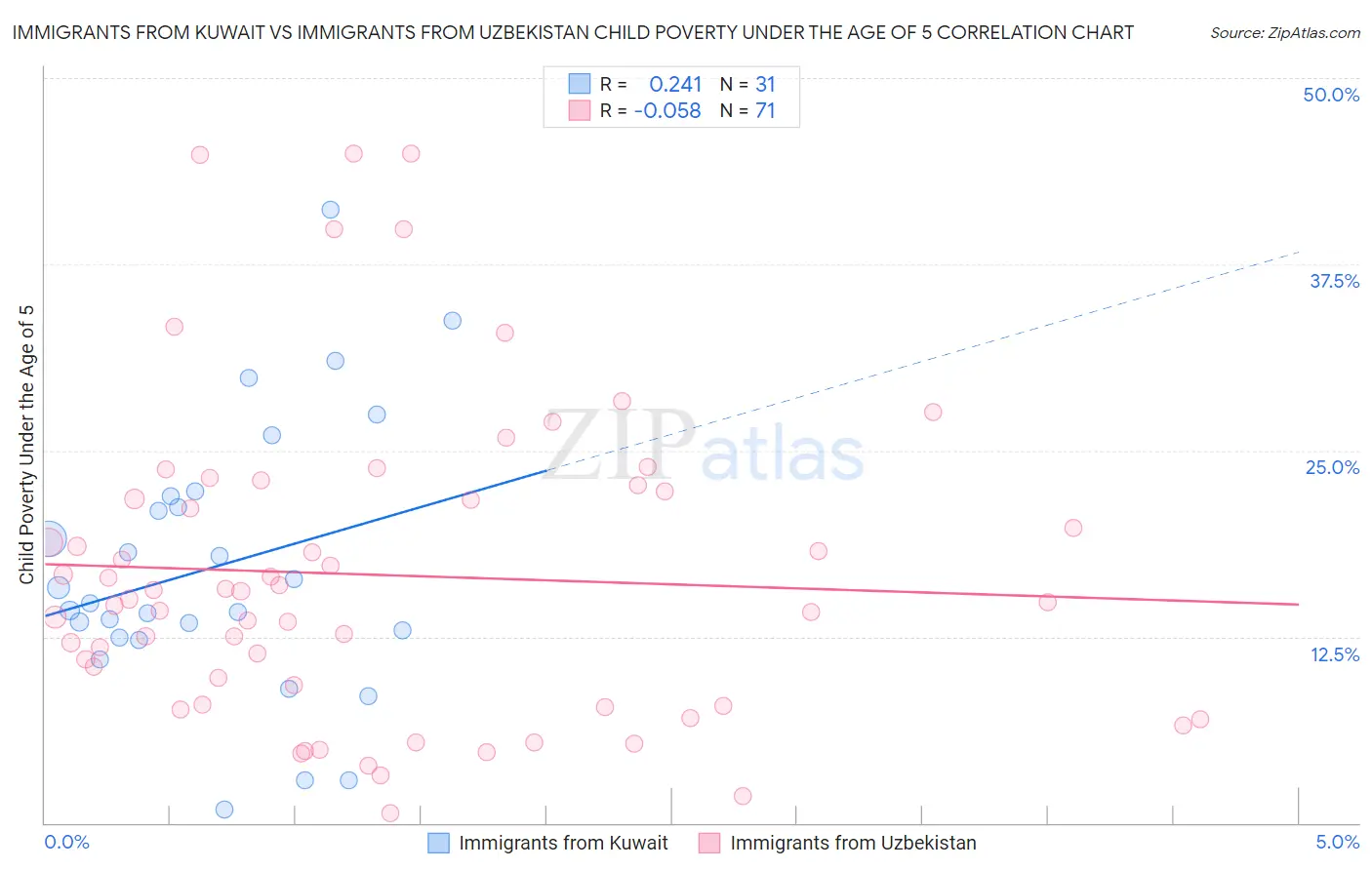 Immigrants from Kuwait vs Immigrants from Uzbekistan Child Poverty Under the Age of 5