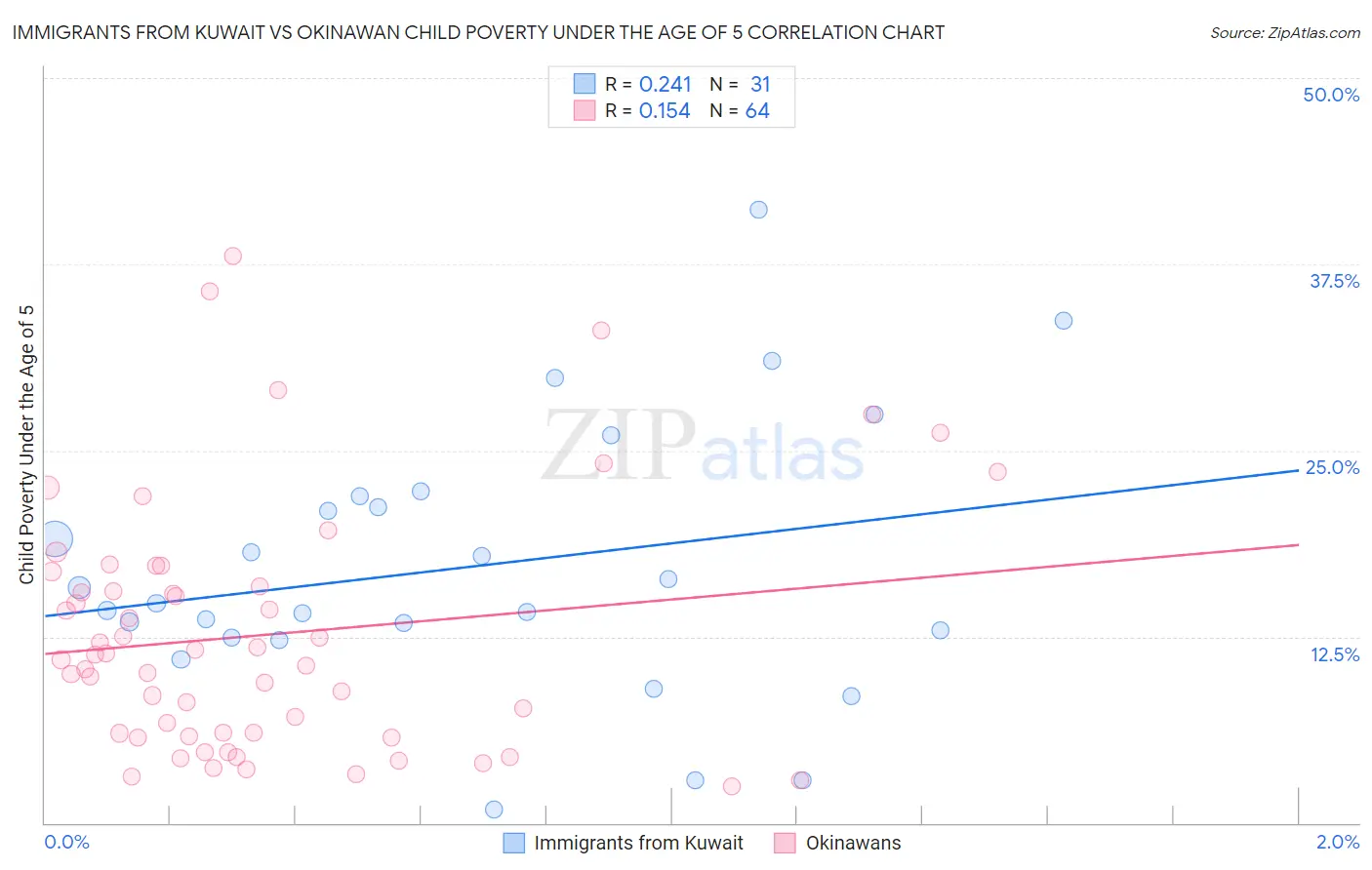 Immigrants from Kuwait vs Okinawan Child Poverty Under the Age of 5