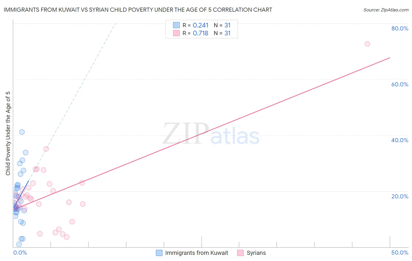 Immigrants from Kuwait vs Syrian Child Poverty Under the Age of 5