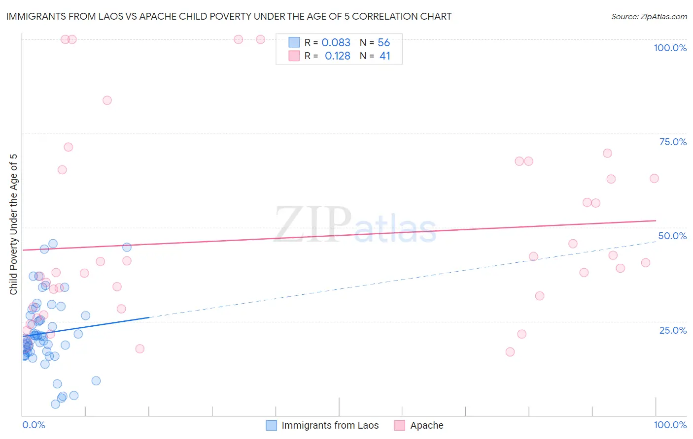 Immigrants from Laos vs Apache Child Poverty Under the Age of 5