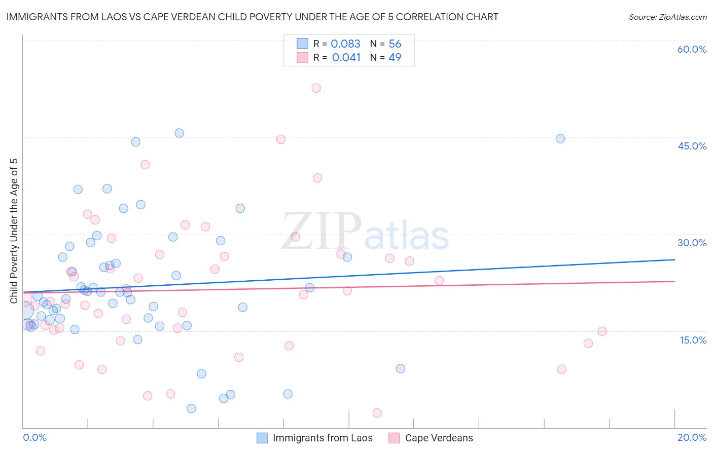 Immigrants from Laos vs Cape Verdean Child Poverty Under the Age of 5