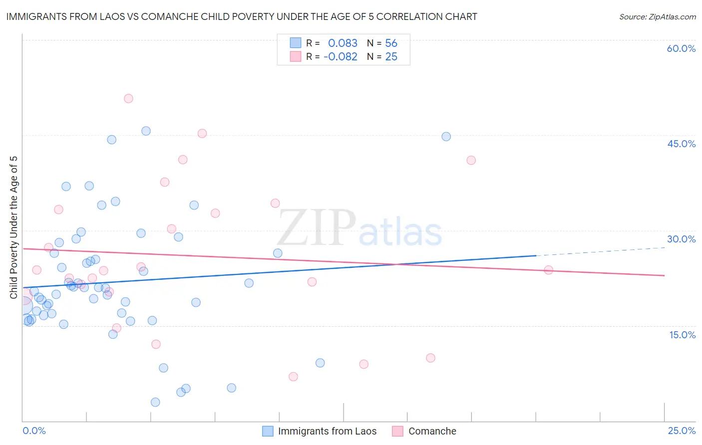 Immigrants from Laos vs Comanche Child Poverty Under the Age of 5