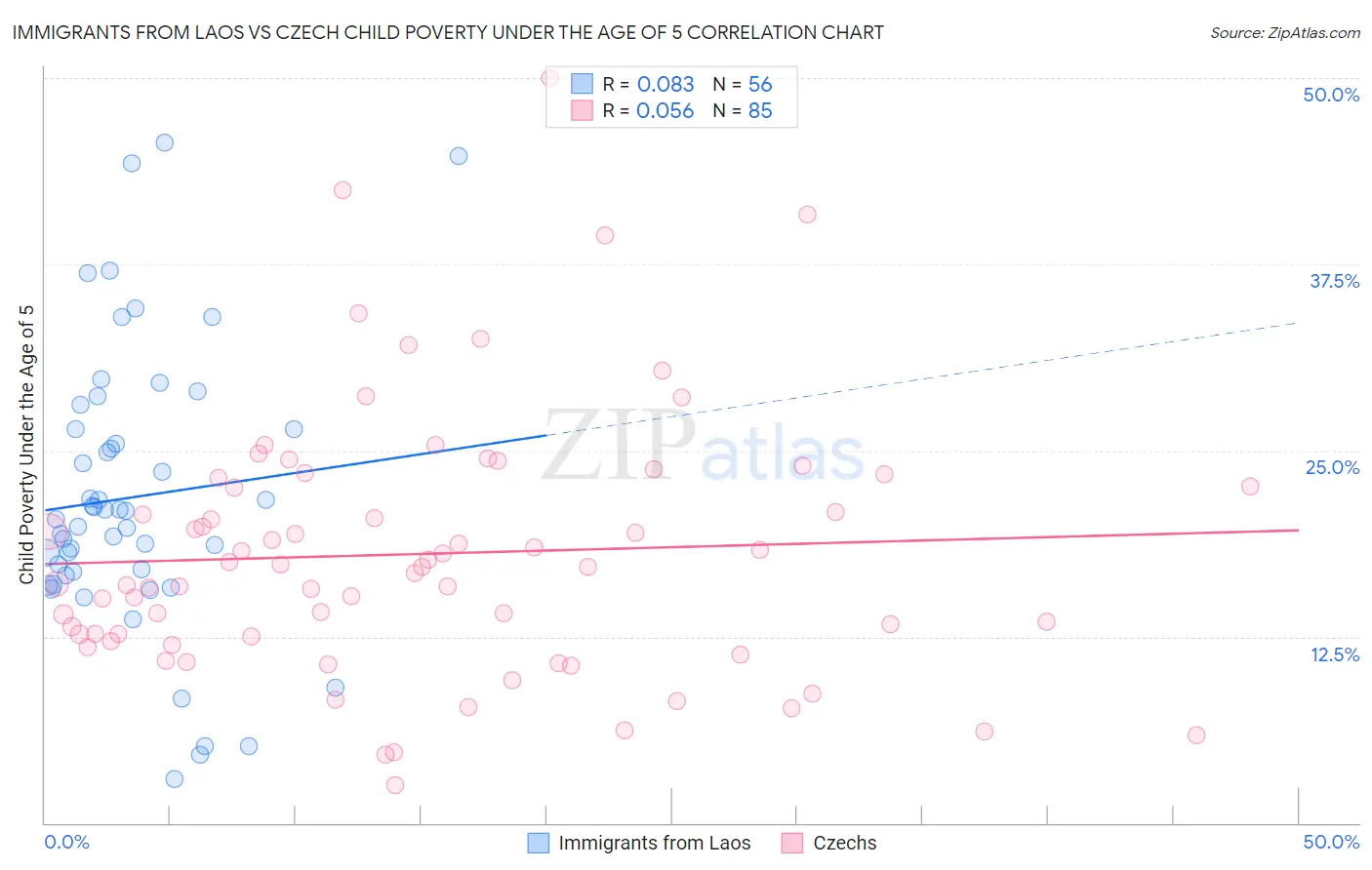 Immigrants from Laos vs Czech Child Poverty Under the Age of 5