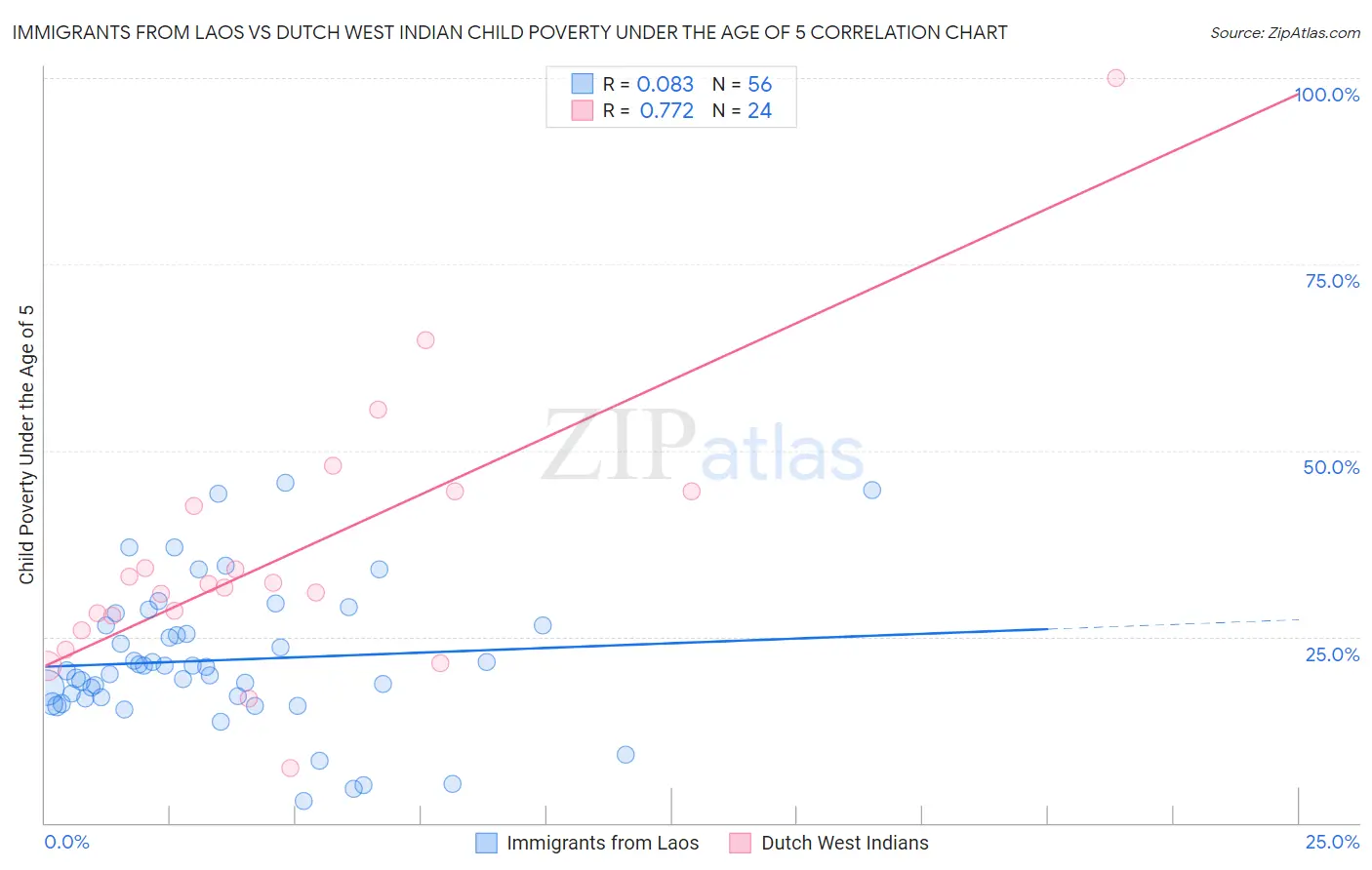 Immigrants from Laos vs Dutch West Indian Child Poverty Under the Age of 5