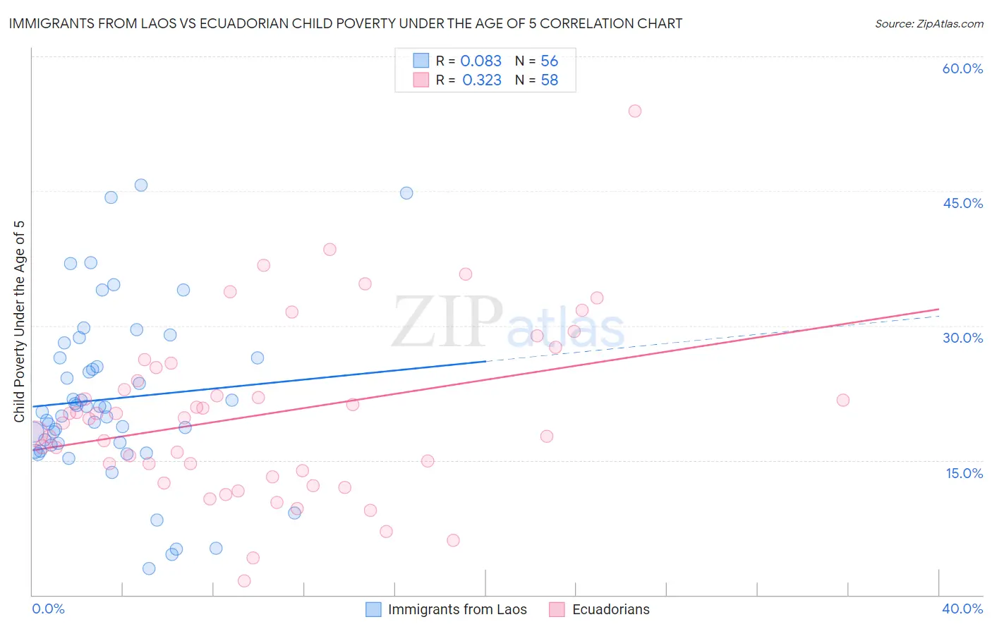 Immigrants from Laos vs Ecuadorian Child Poverty Under the Age of 5