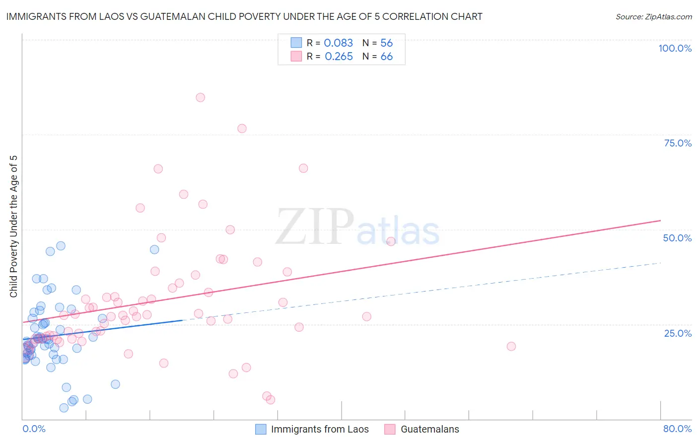 Immigrants from Laos vs Guatemalan Child Poverty Under the Age of 5