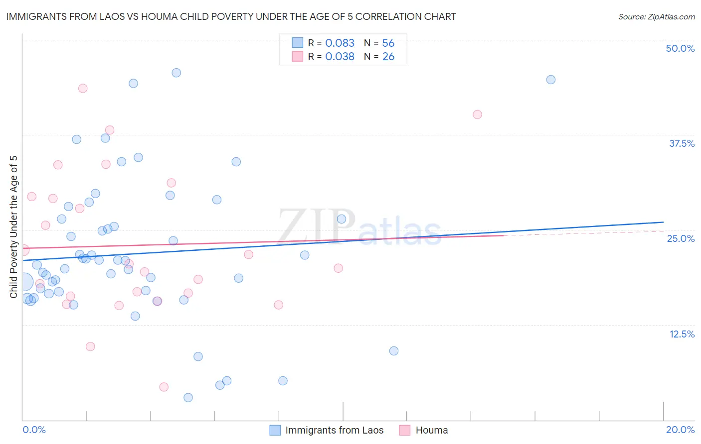 Immigrants from Laos vs Houma Child Poverty Under the Age of 5