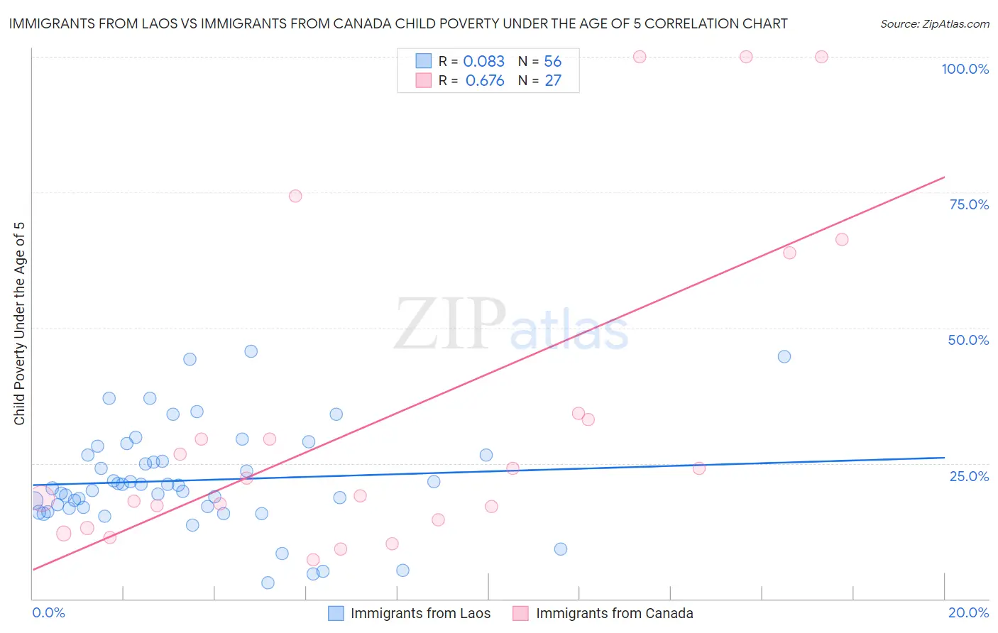 Immigrants from Laos vs Immigrants from Canada Child Poverty Under the Age of 5