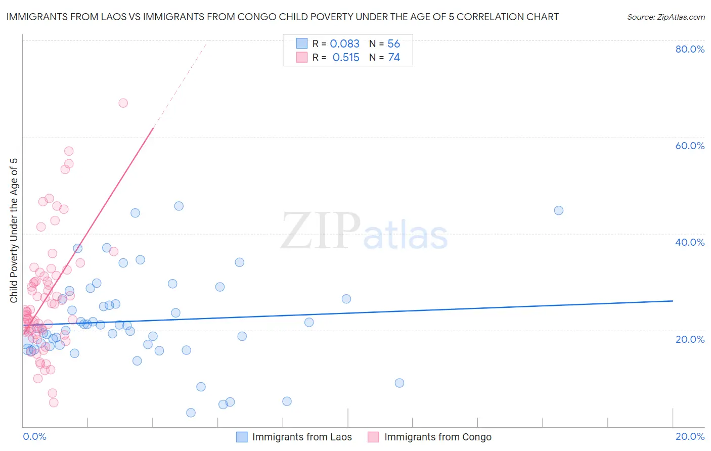 Immigrants from Laos vs Immigrants from Congo Child Poverty Under the Age of 5