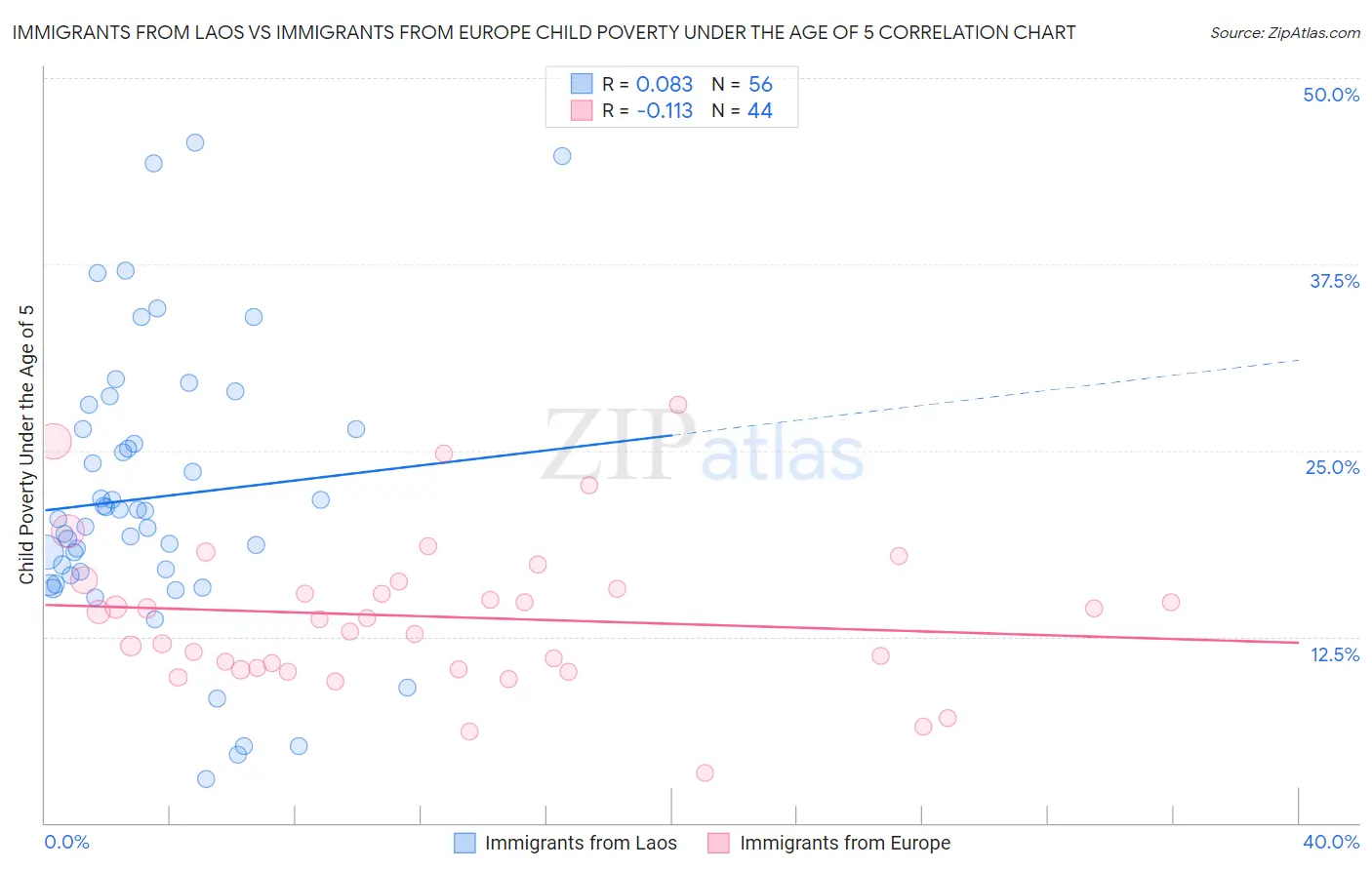 Immigrants from Laos vs Immigrants from Europe Child Poverty Under the Age of 5