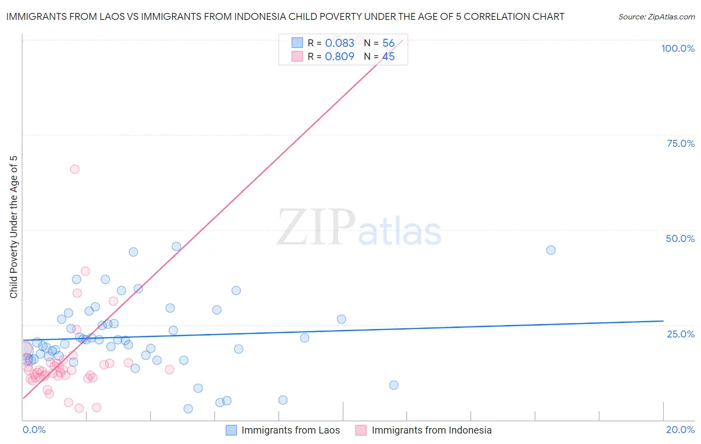 Immigrants from Laos vs Immigrants from Indonesia Child Poverty Under the Age of 5