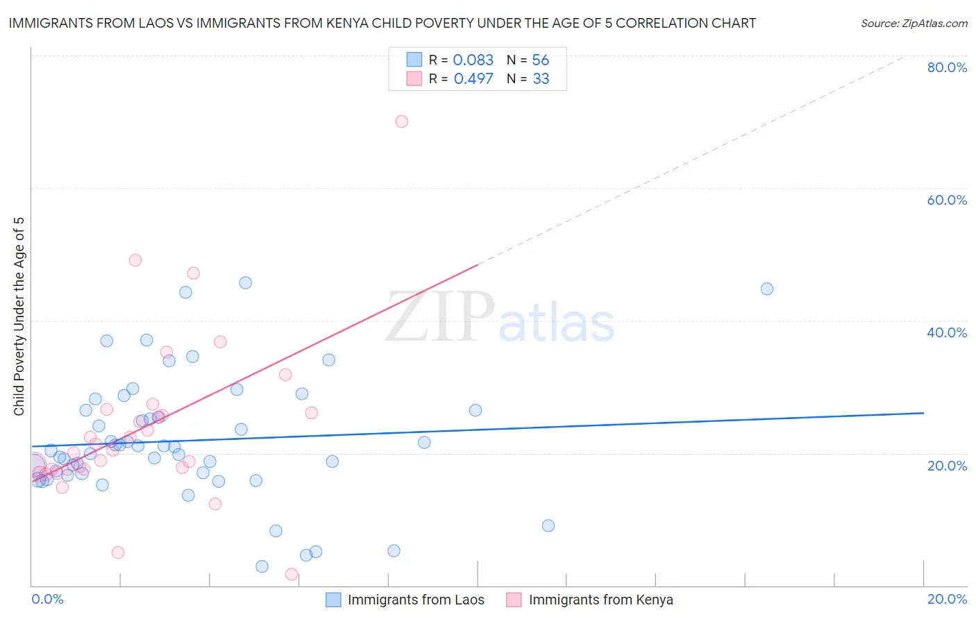 Immigrants from Laos vs Immigrants from Kenya Child Poverty Under the Age of 5
