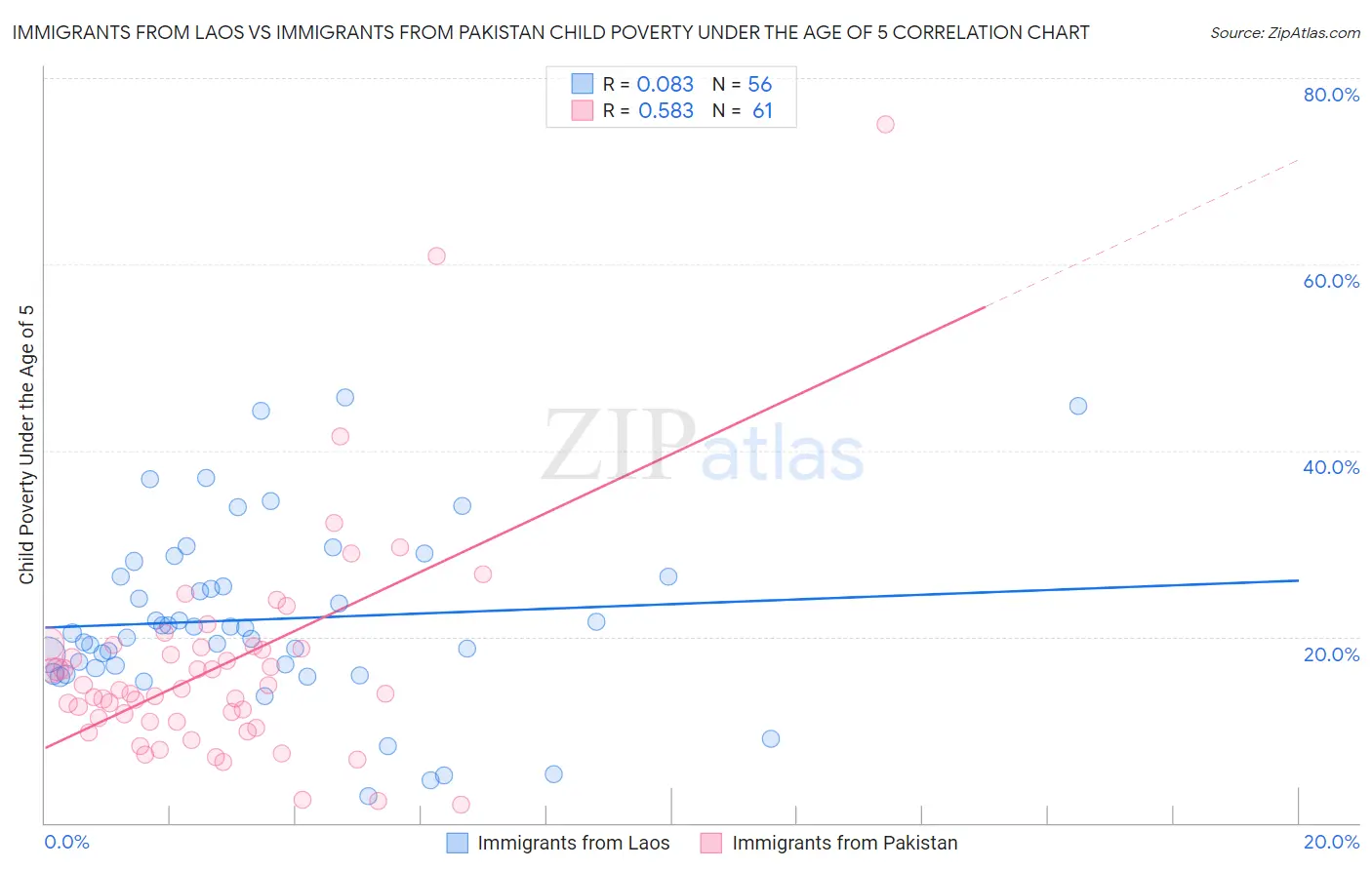 Immigrants from Laos vs Immigrants from Pakistan Child Poverty Under the Age of 5