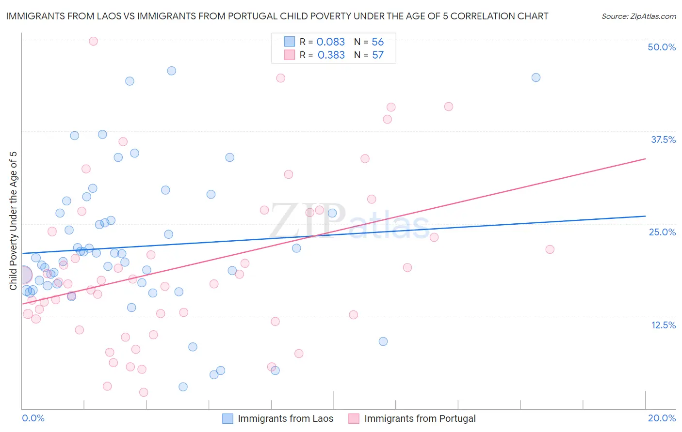Immigrants from Laos vs Immigrants from Portugal Child Poverty Under the Age of 5