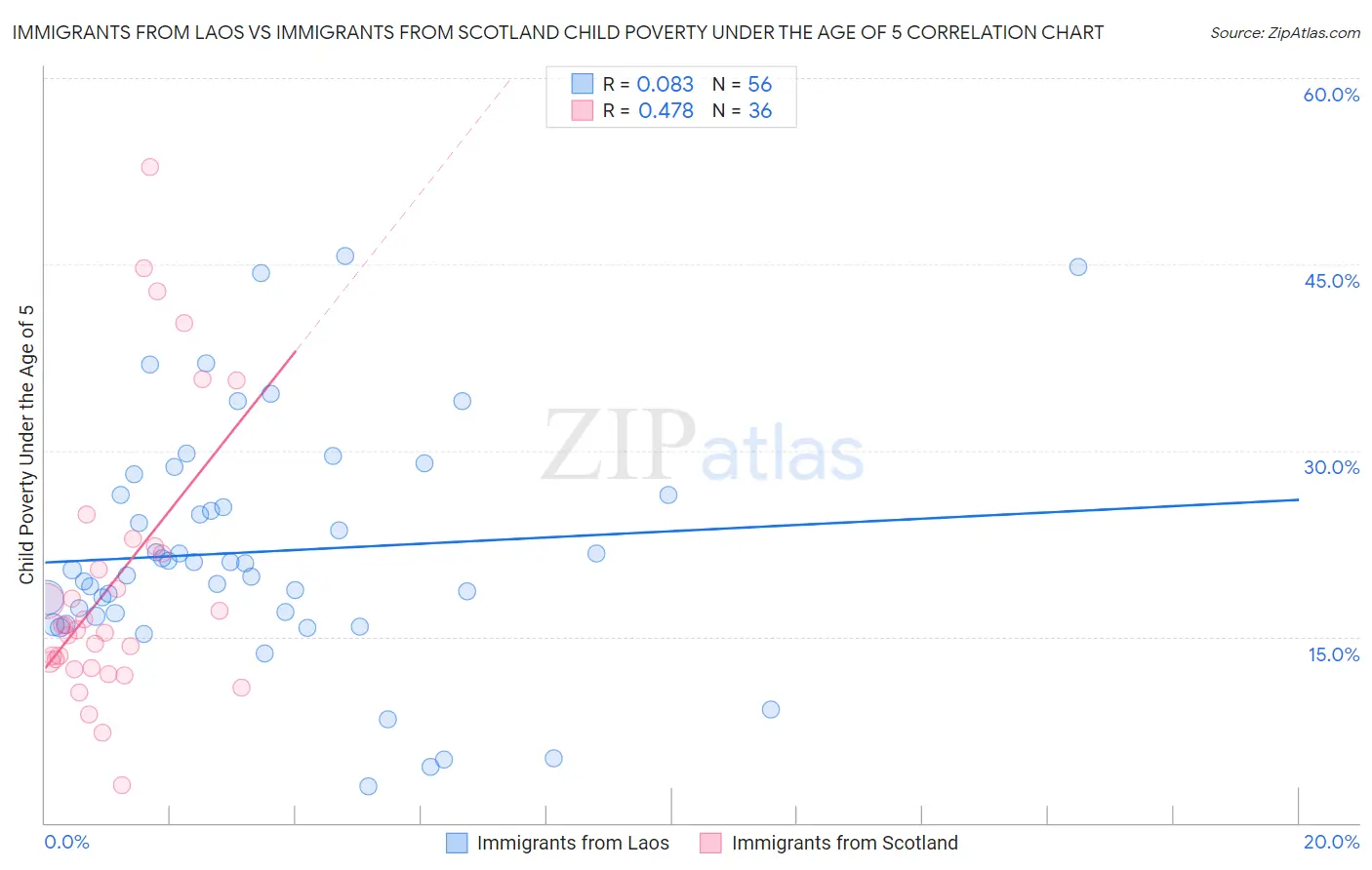 Immigrants from Laos vs Immigrants from Scotland Child Poverty Under the Age of 5